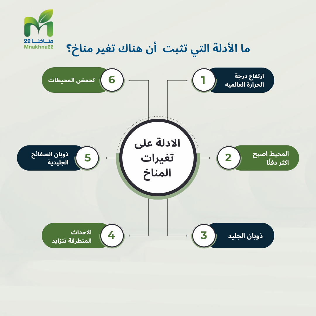 ماهو تغير المناخ
