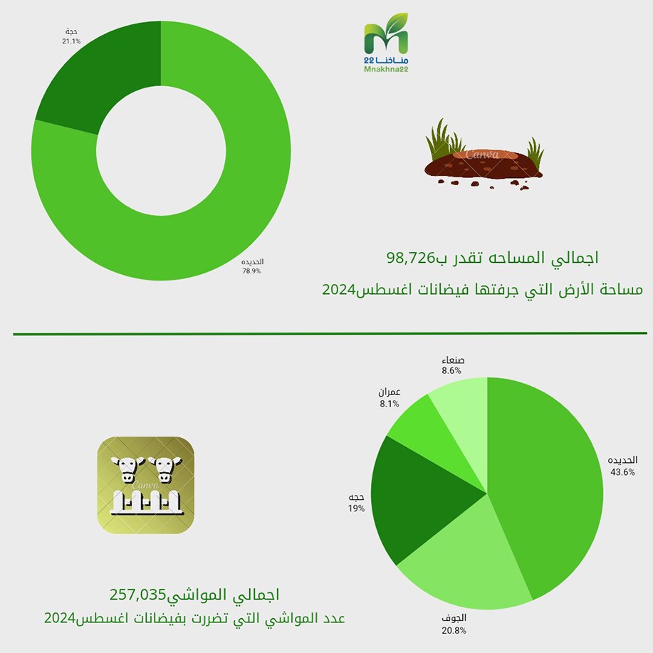 احصائية بخسائر المزراعين
