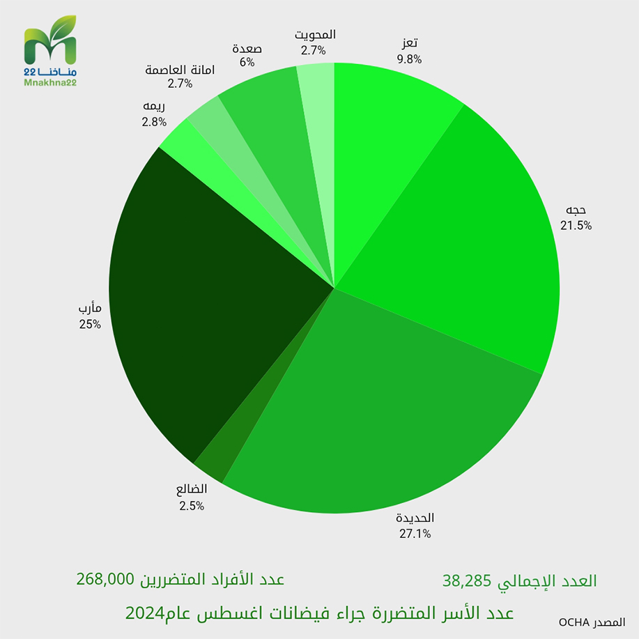احصائية بعدد الاسر المتضررة
